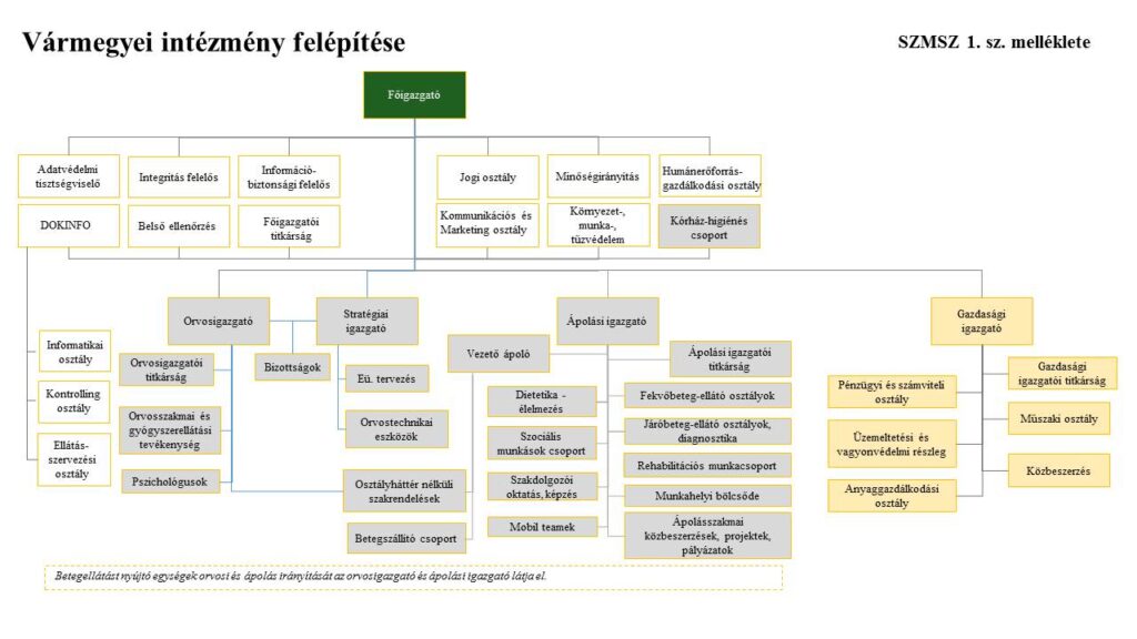 DUNAÚJVÁROSI SZENT PANTALEON KÓRHÁZ-RENDELŐINTÉZET - ORGANOGRAM